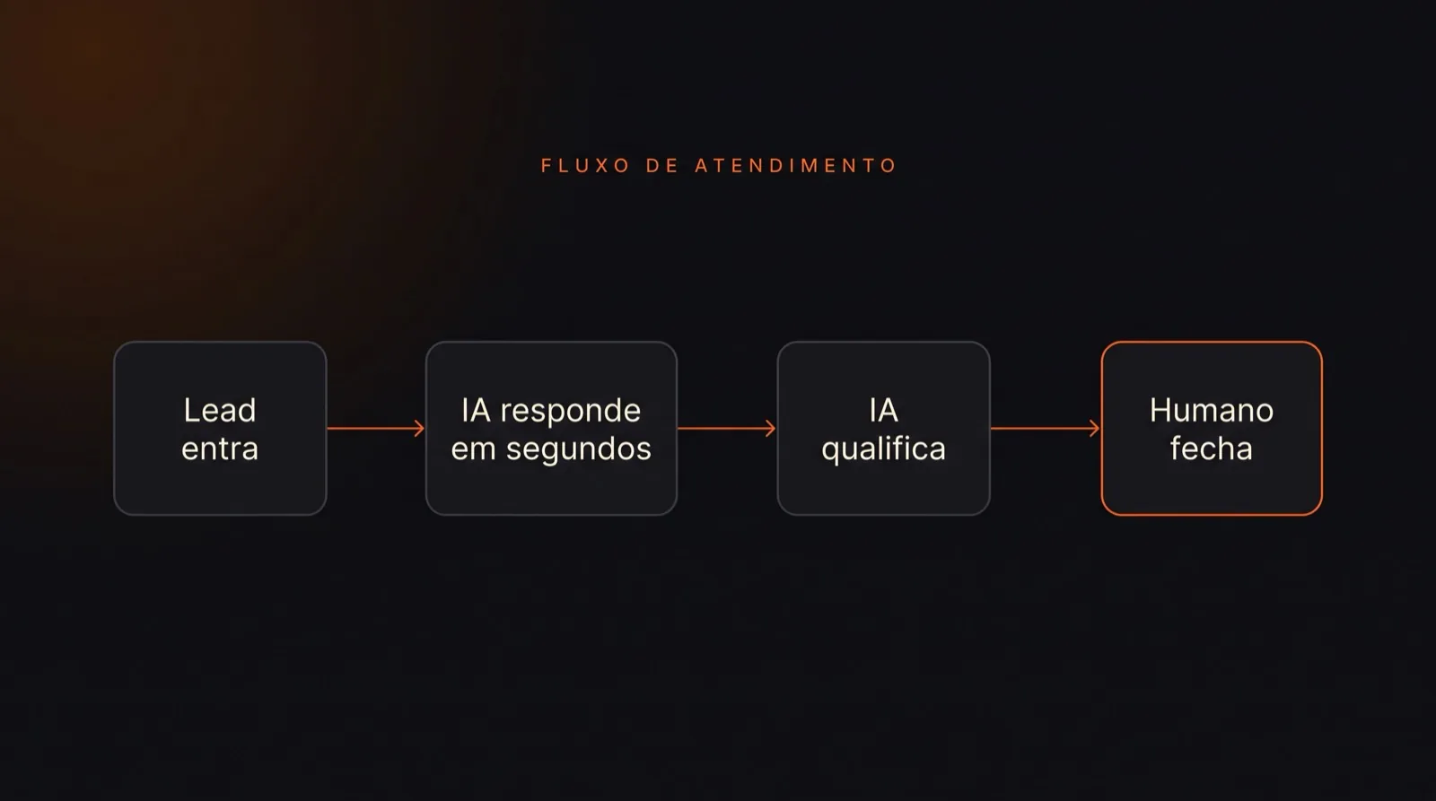 Fluxo do atendimento com IA: lead entra, IA responde, IA qualifica, humano fecha