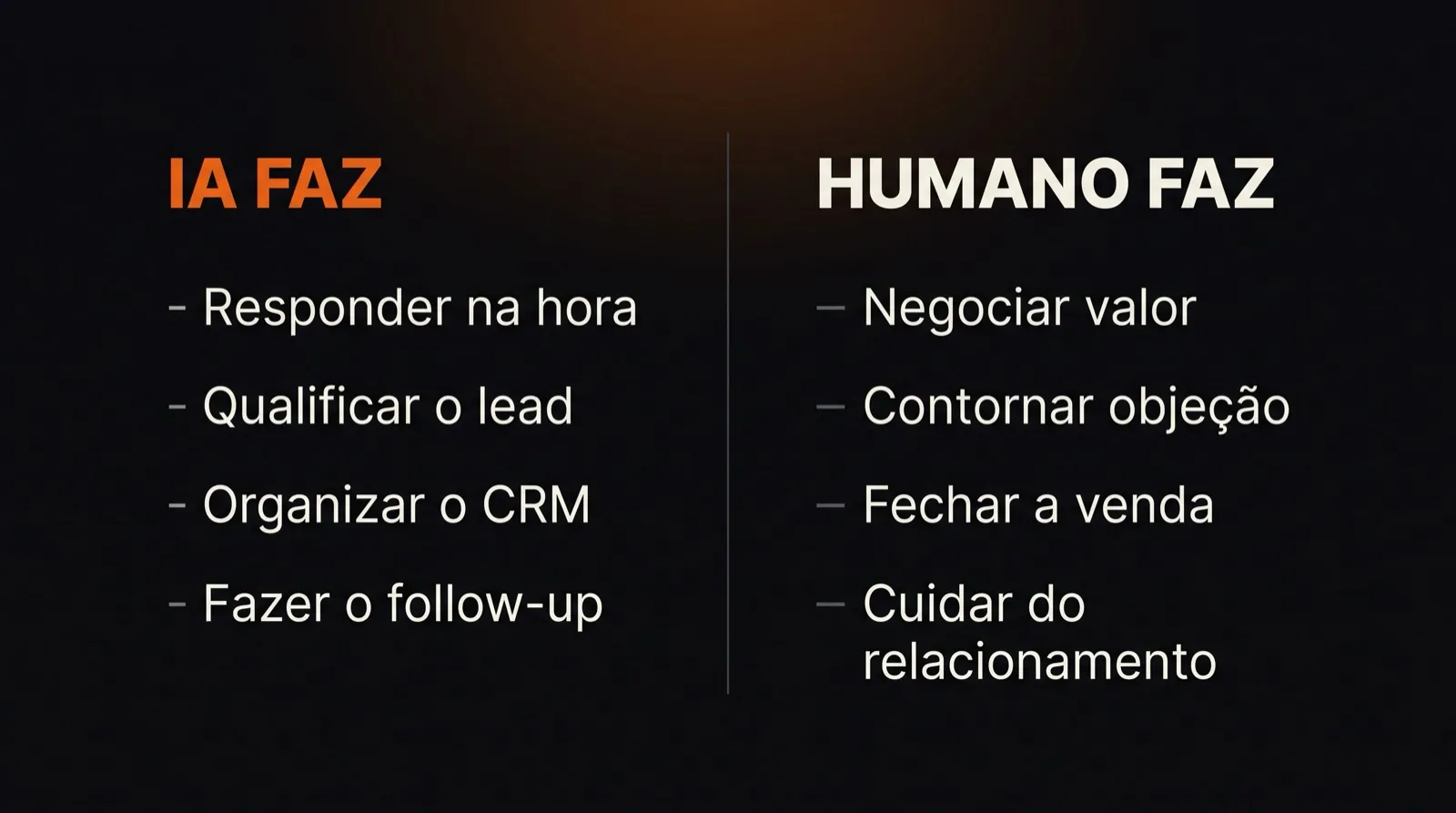 Duas colunas comparando o que a IA faz e o que o humano faz na operação comercial